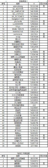 哈尔滨3月线上活动中奖名单公示