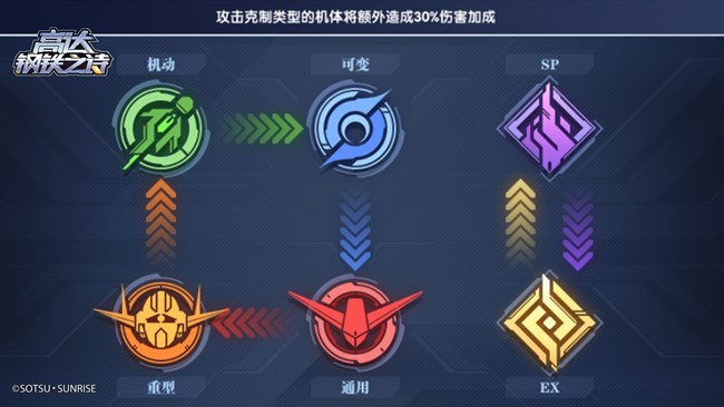《高达钢铁之诗》【攻略】王牌修炼手册丨组队思路详解