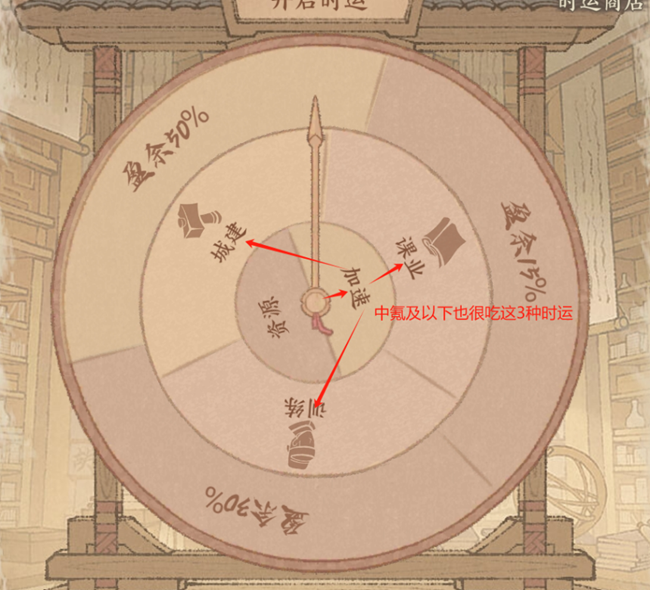 《这城有良田》时运享通攻略