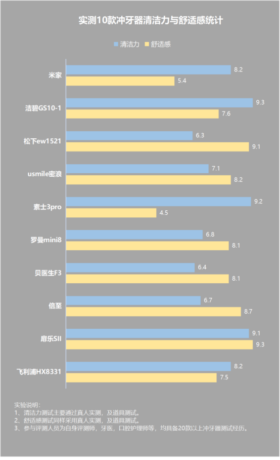 冲牙器会伤害牙龈吗？防备四大危害弊端！