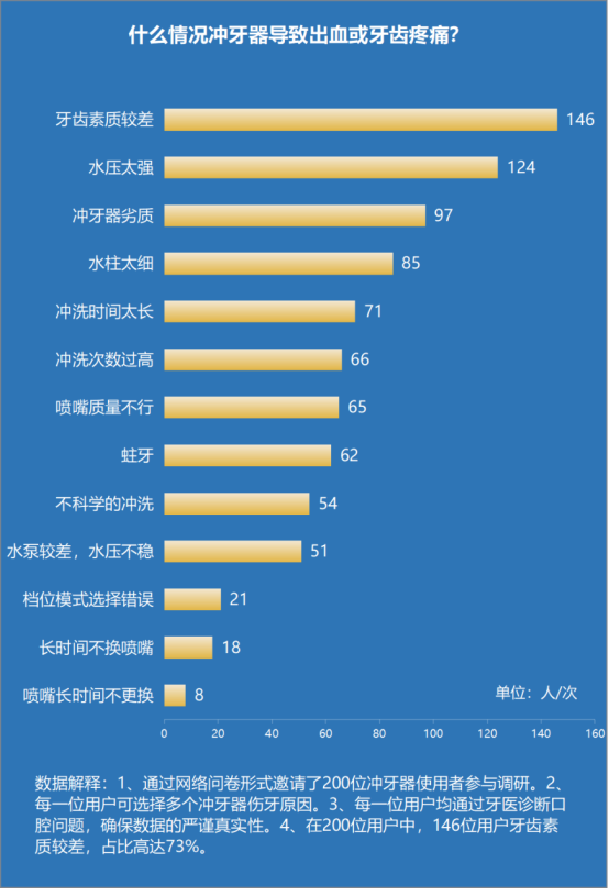 冲牙器会伤害牙龈吗？防备四大危害弊端！