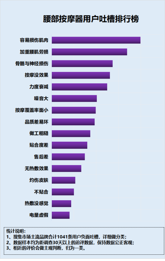腰部按摩器对身体有帮助吗？起底四大危害槽点