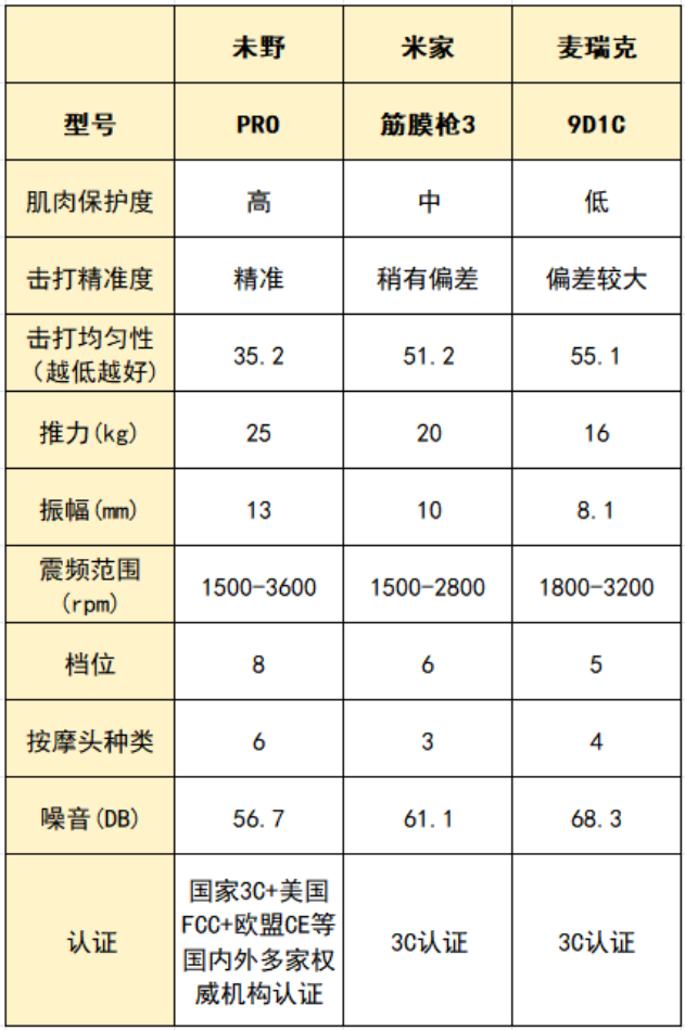 未野、小米、麦瑞克筋膜枪值得买吗？哪个牌子好？测评对决PK！
