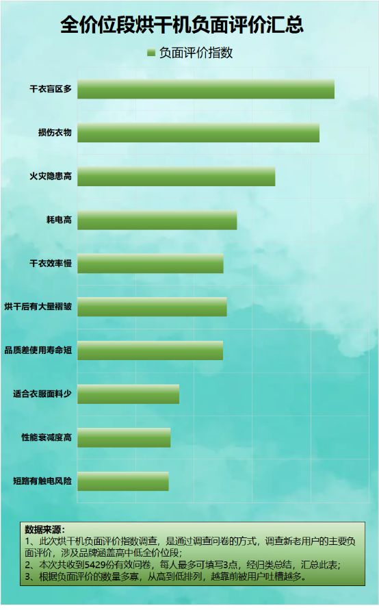 烘干衣机有哪些害处？当心四大危害弊端！