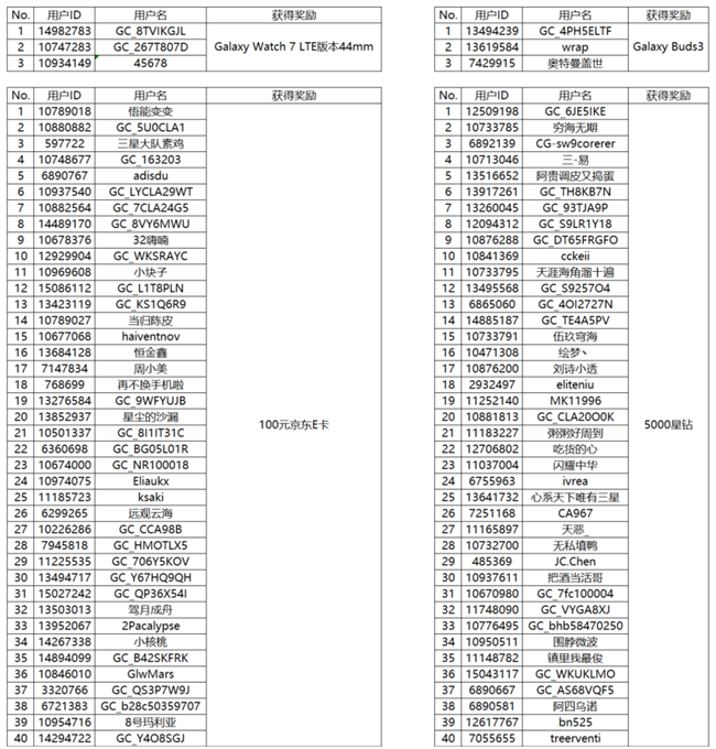 【开奖】Galaxy S25系列手机晒单活动来啦 速来参与赢好礼！