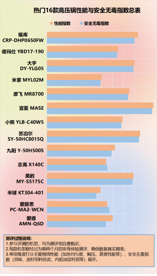 电高压锅的危害有哪些？警惕四大弊端危险！