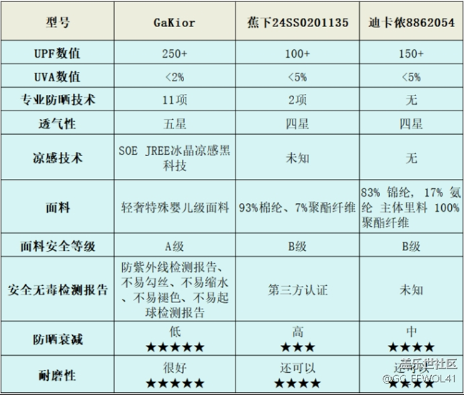 蕉下、Gakior、迪卡侬防晒衣怎么样？买哪种好？对比测评解读