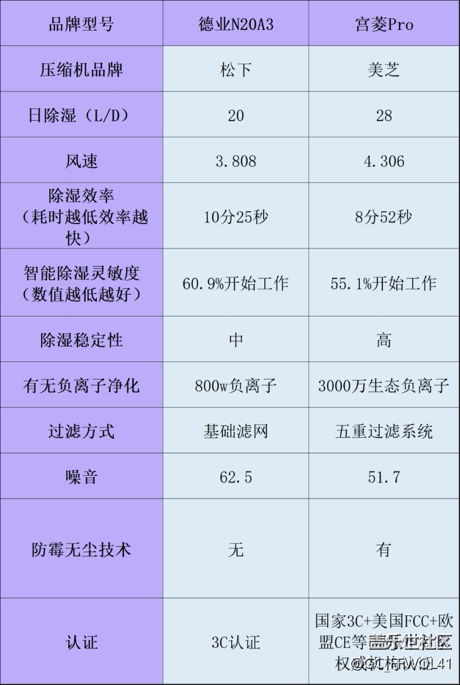宫菱|德业除湿机好不好？怎么选？深度测评擂台争霸对决