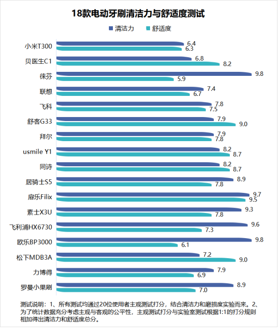 电动牙刷对牙齿不好吗？提防三大危害问题！