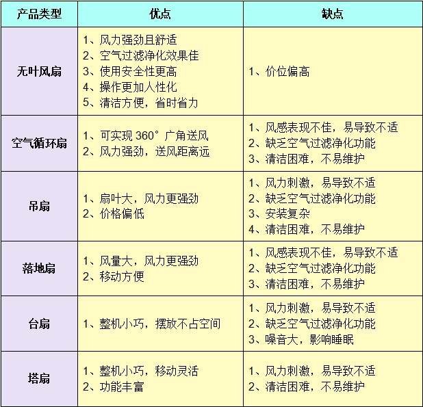 风扇的缺点有哪些？提防四大陷阱危害！