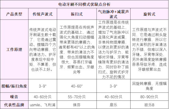 电动牙刷对牙齿不好吗？提防三大危害问题！