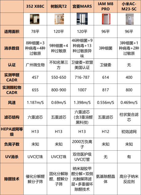 空气净化器有什么害处？严防四大危害副作用！