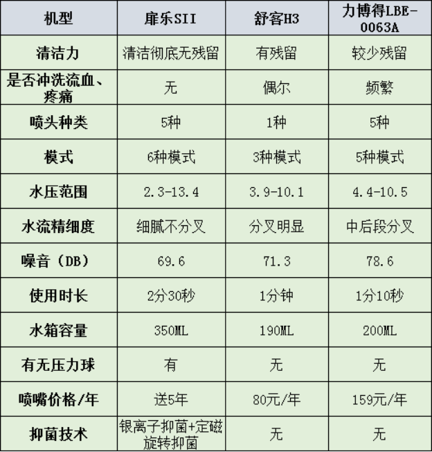 冲牙器合适吗？怎样选？测评高分机型
