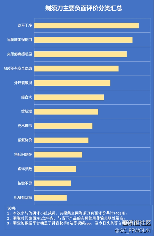 剃须刀使用安全吗（含迷你款）？当心四大隐患危害