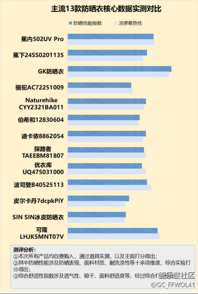 防晒衣有什么缺点？曝光四大潜规则危害