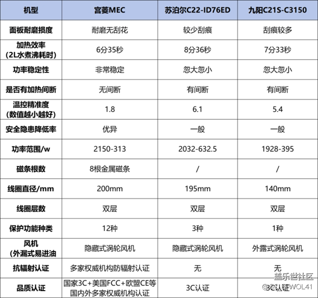 苏泊尔、宫菱、九阳电磁炉怎么样？如何选？好评产品测评