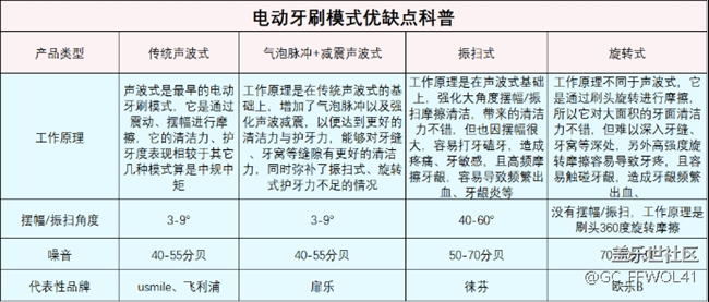 用电动牙刷有什么危害？警惕三大禁忌害处！