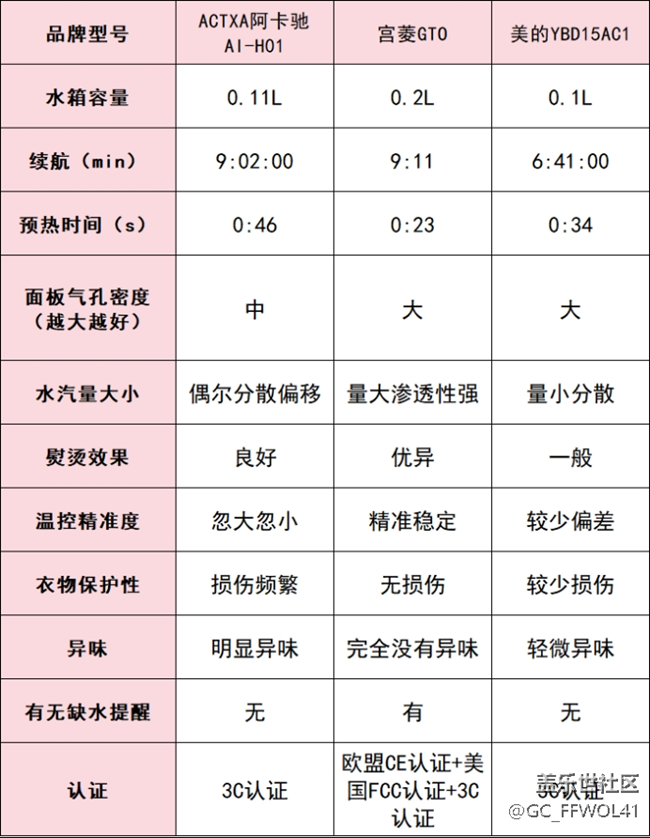 宫菱、美的挂烫机好用吗？热门品牌硬核测评PK！
