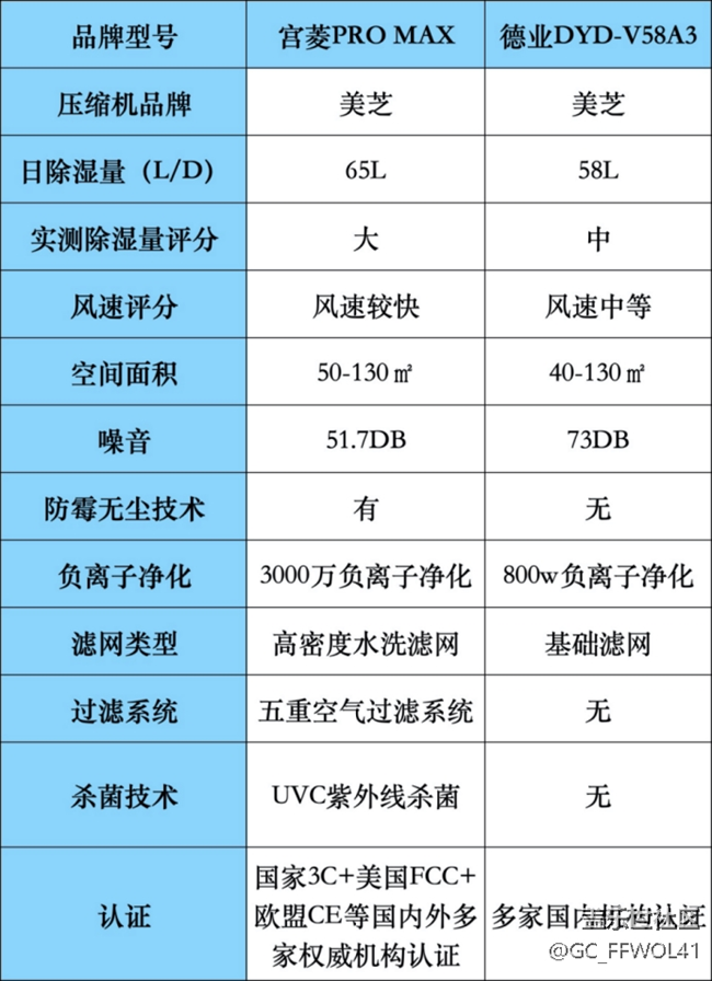 50升大容量宫菱｜德业除湿机好不好？怎么选？宝藏单品实测对比