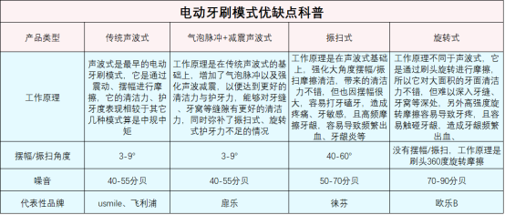 电动牙刷的危害有哪些？真心警告三大隐患风险！