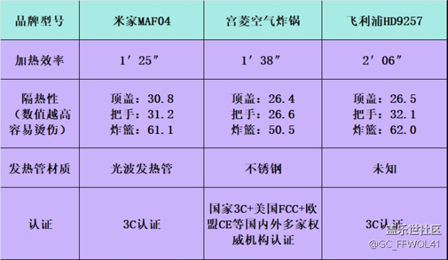 米家|宫菱|飞利浦空气炸锅怎么样？哪个品牌好？机皇测评之战！