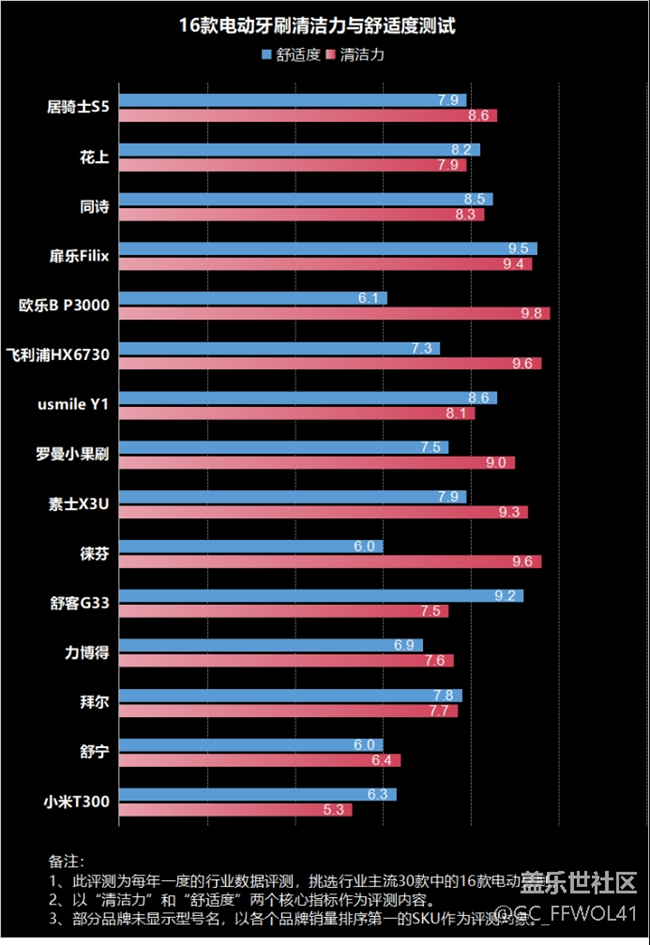 用电动牙刷有什么危害？警惕三大禁忌害处！