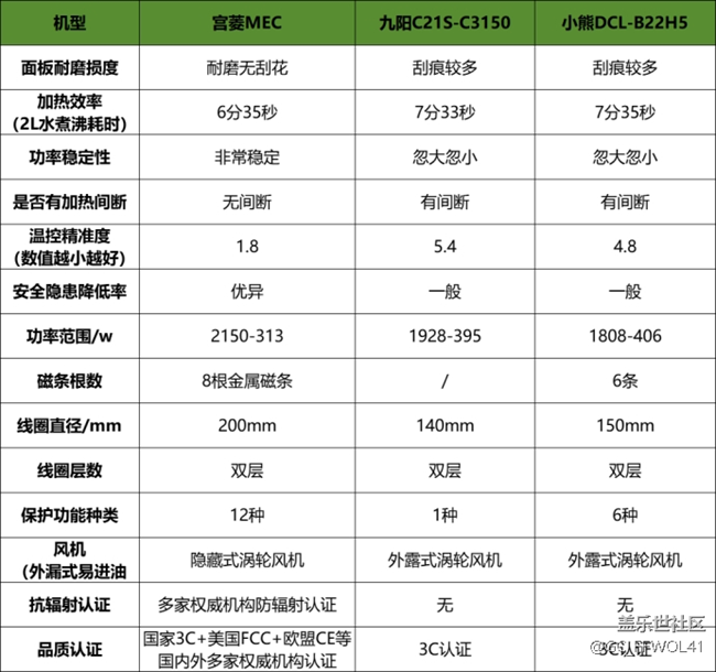 小熊、宫菱、九阳电磁炉怎么样？如何选？真实测评TOP3款式