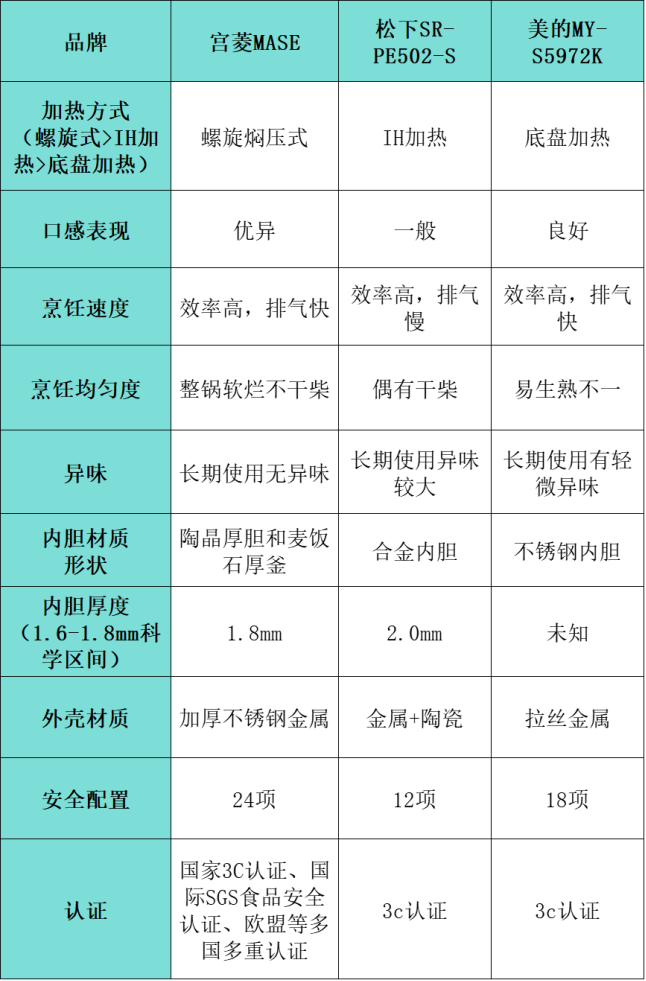 宫菱、美的、松下电高压锅怎么样？哪个品牌好？真实测评对决！