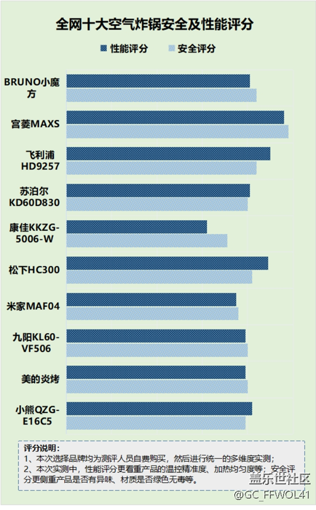 空气炸锅是不是智商税？警惕四大危害隐患！