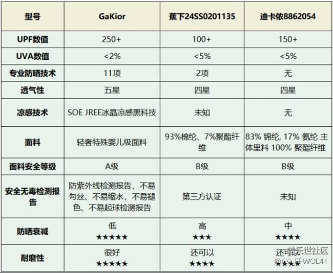 蕉下、Gakior、迪卡侬防晒衣值得买吗？哪个牌子好？爆款测评PK