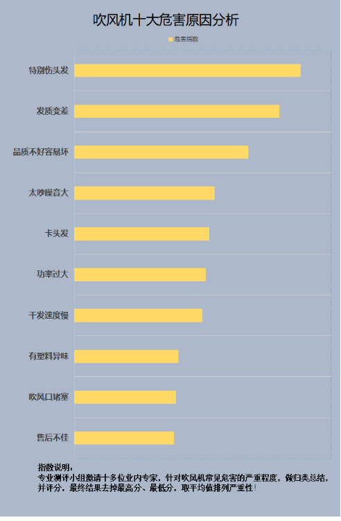 每天用电吹风吹头发有危害吗？留心打结分叉四大内幕弊端