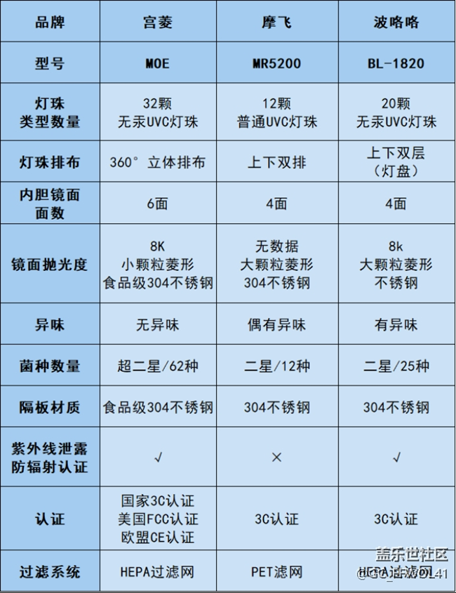 选购指南！宫菱、摩飞、波咯咯婴儿消毒柜好不好用？怎么选？