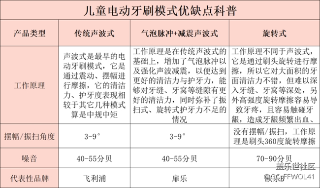 测评比拼：扉乐|usmile儿童电动牙刷好不好？怎么选？谁是王者