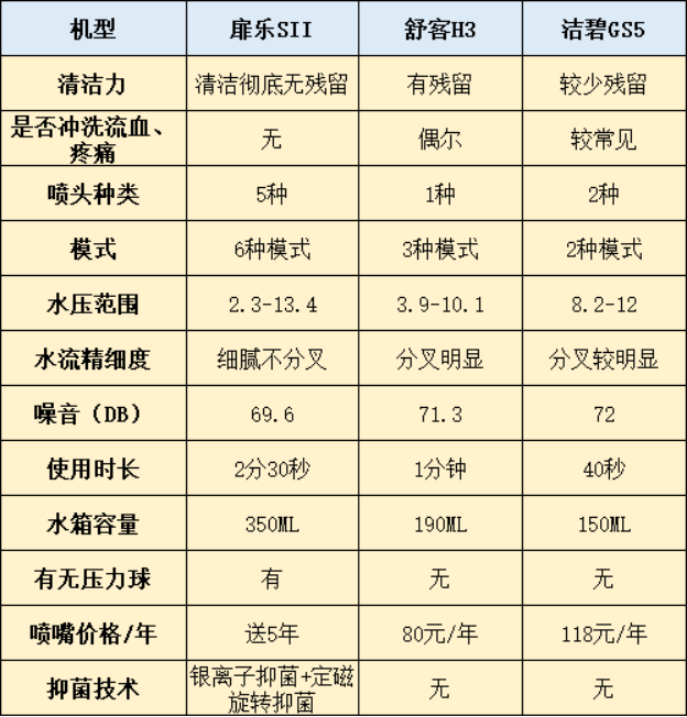 冲牙器妥不妥？如何挑？王牌机型PK测评