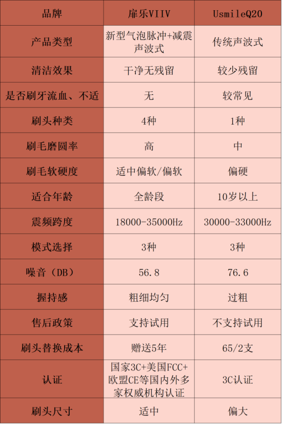测评比拼：扉乐|usmile儿童电动牙刷好不好？怎么选？谁是王者