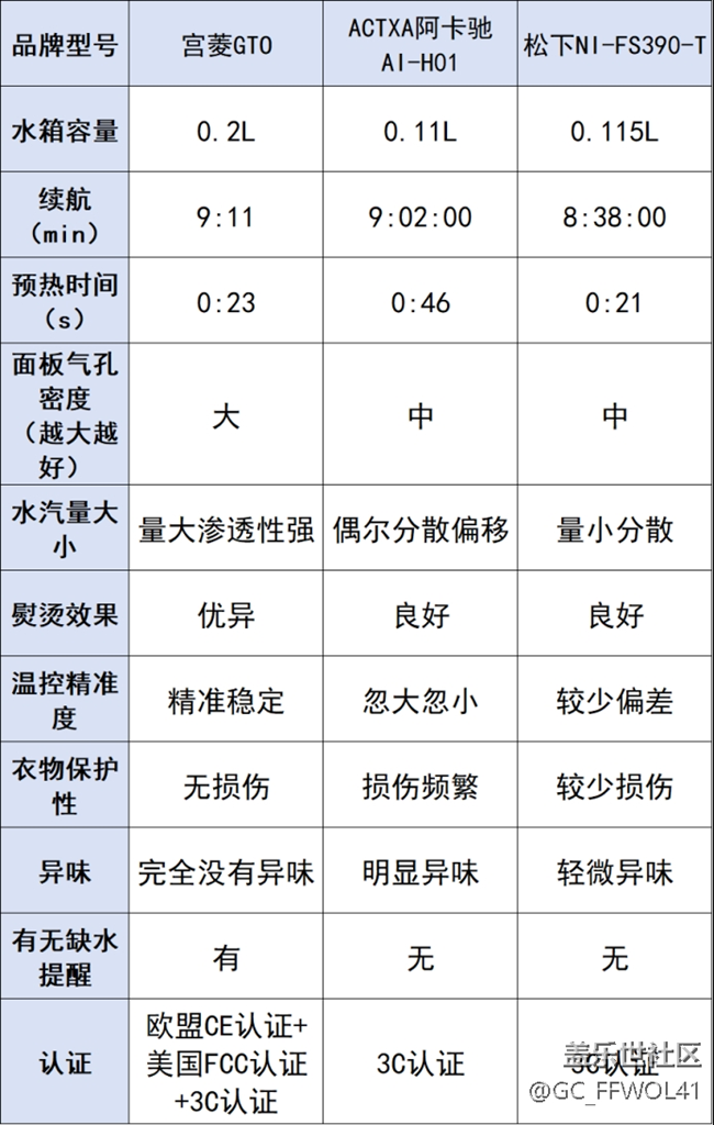 宫菱、松下挂烫机好用吗？热门品牌爆款机型实测争霸赛！
