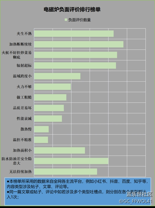 电磁炉的缺点有哪些？谨防四大危害风险