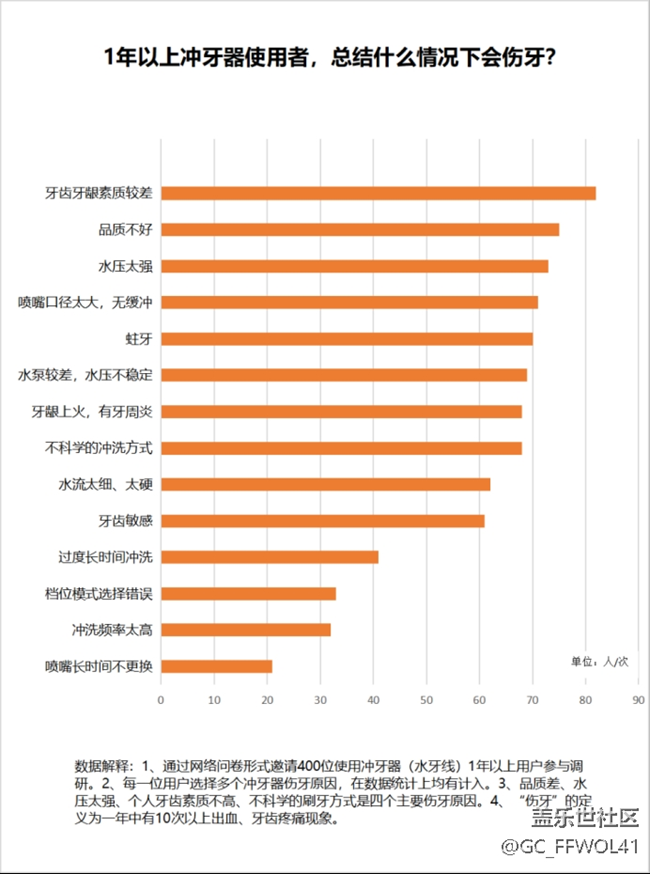 冲牙器是不是鸡肋？四大危害隐患警示！