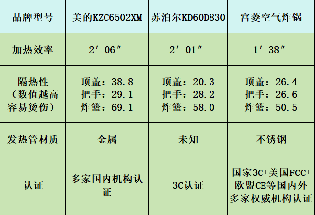 美的|苏泊尔|宫菱空气炸锅怎么样？怎么选？权威测评大比拼！
