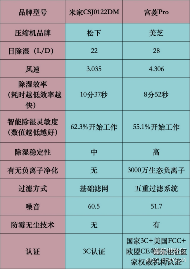 全面测评对比解析：小米｜宫菱除湿机值得买吗？怎么选？