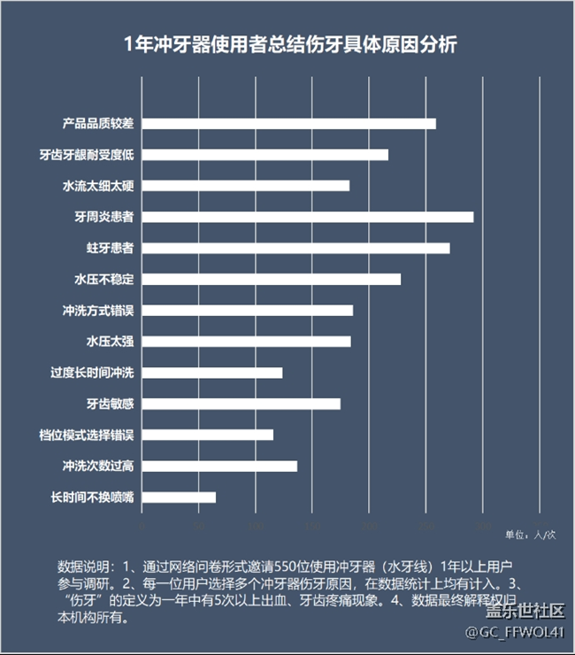 戴牙套可以用冲牙器吗？留心三大危害槽点！