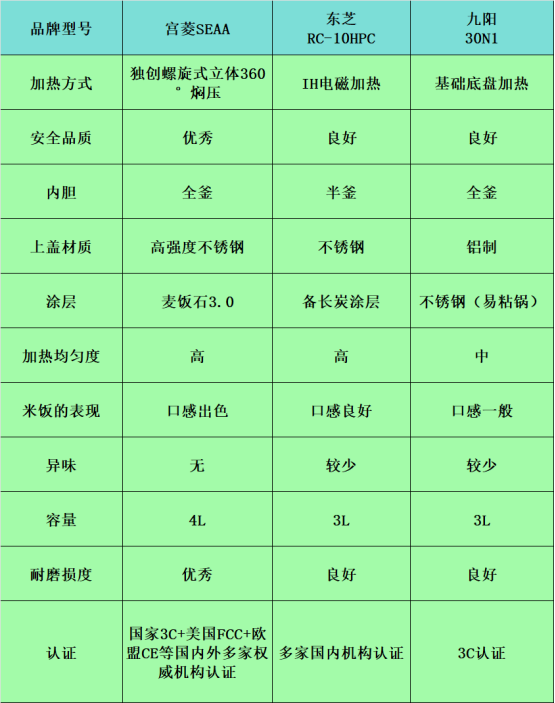 宫菱、东芝、九阳电饭煲好不好？哪个品牌好？精品测评大对抗！