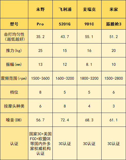 筋膜枪哪个牌子好？国产口碑最好机型公布，闭眼入！