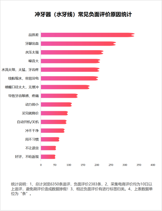 冲牙器有什么副作用？谨防四大危害风险！