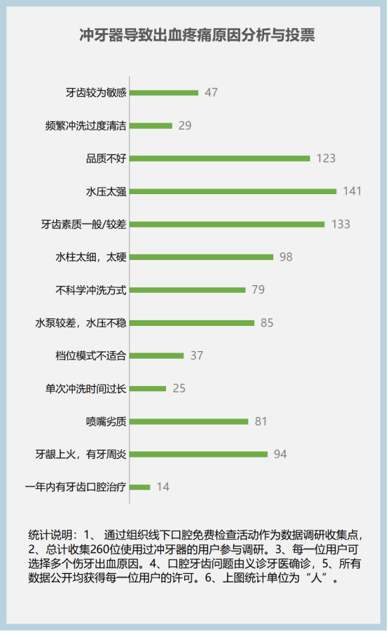 冲牙器对牙齿有损伤吗？三大槽点危害曝光！