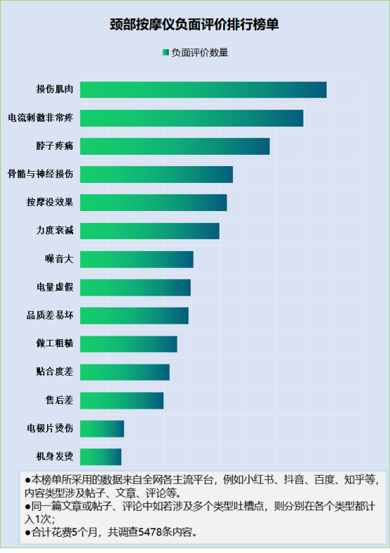 颈部按摩器有没有危害？警惕四大内幕槽点！
