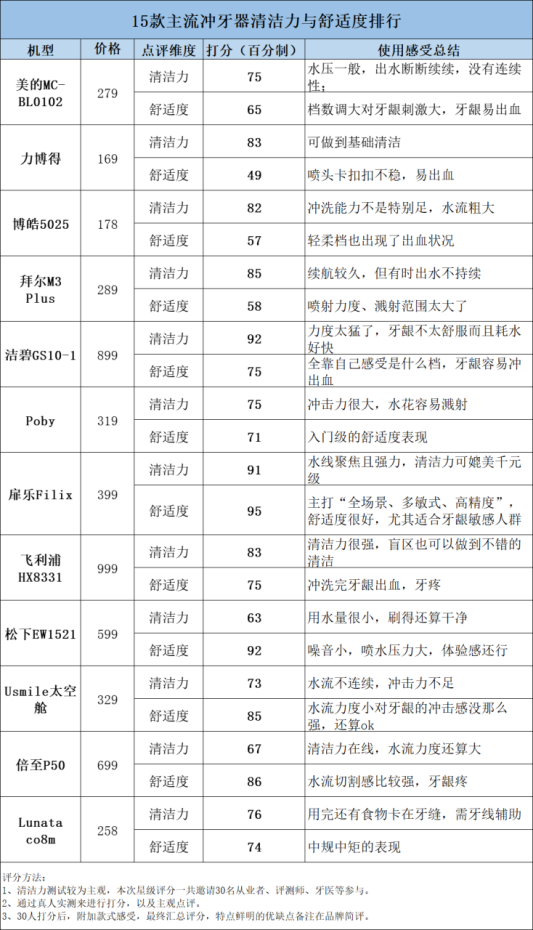 冲牙器对牙齿有损伤吗？三大槽点危害曝光！