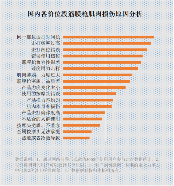 筋膜枪有害吗？注意防范三大危害弊病！
