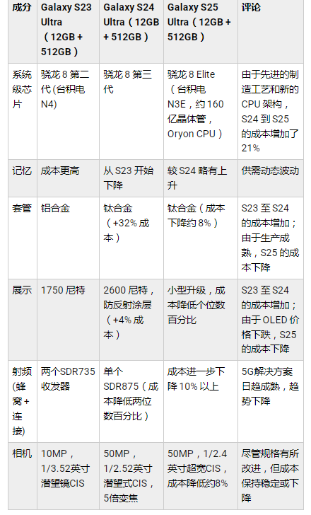 三星 Galaxy S25 Ultra 的制造成本高于 S23 和 S24 – 完整的物料清单比较