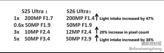 三星 Galaxy S26 Ultra 即将发布，相比 S25 Ultra，相机方面有三项关键改进